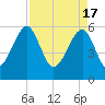 Briars Creek Entrance tide chart for Wednesday, April 17, 2024