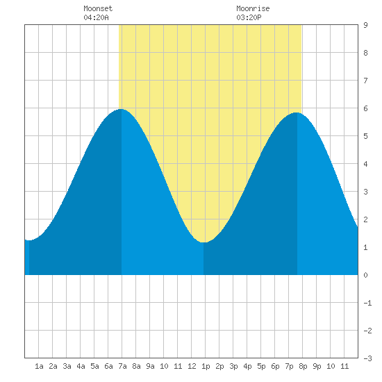 Briars Creek Entrance tide chart for Thursday, April 18, 2024