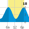 Briars Creek Entrance tide chart for Thursday, April 18, 2024
