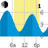 Briars Creek Entrance tide chart for Monday, April 1, 2024