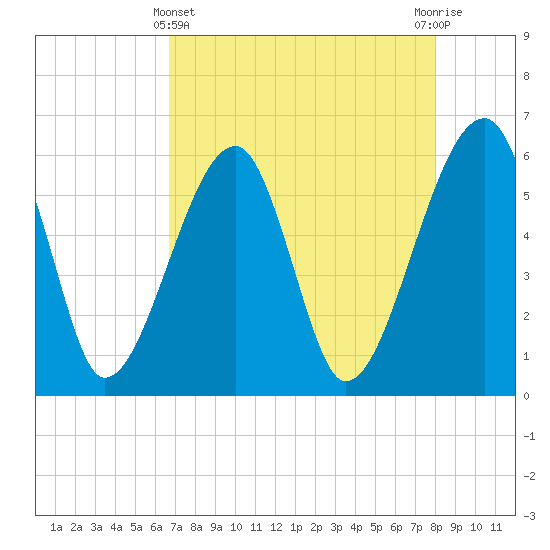 Briars Creek Entrance tide chart for Monday, April 22, 2024