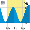 Briars Creek Entrance tide chart for Tuesday, April 23, 2024
