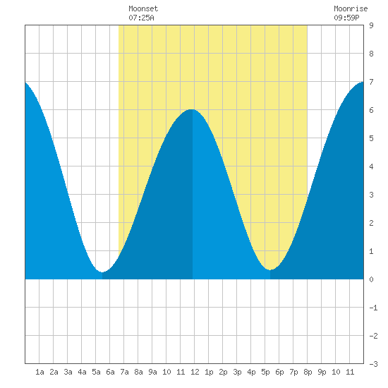 Briars Creek Entrance tide chart for Thursday, April 25, 2024