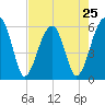 Briars Creek Entrance tide chart for Thursday, April 25, 2024