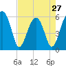 Briars Creek Entrance tide chart for Saturday, April 27, 2024