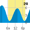 Briars Creek Entrance tide chart for Sunday, April 28, 2024