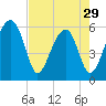 Briars Creek Entrance tide chart for Monday, April 29, 2024