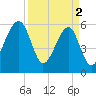 Briars Creek Entrance tide chart for Tuesday, April 2, 2024