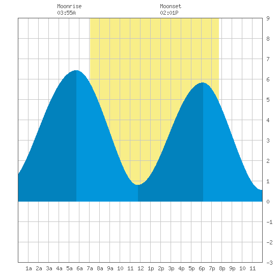 Briars Creek Entrance tide chart for Wednesday, April 3, 2024