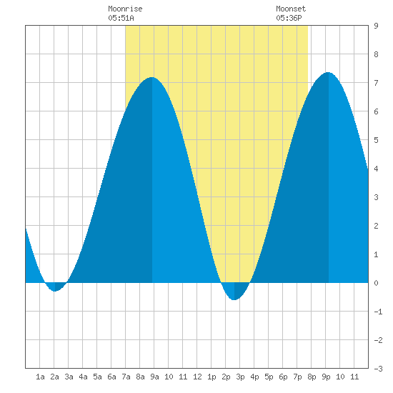 Briars Creek Entrance tide chart for Saturday, April 6, 2024