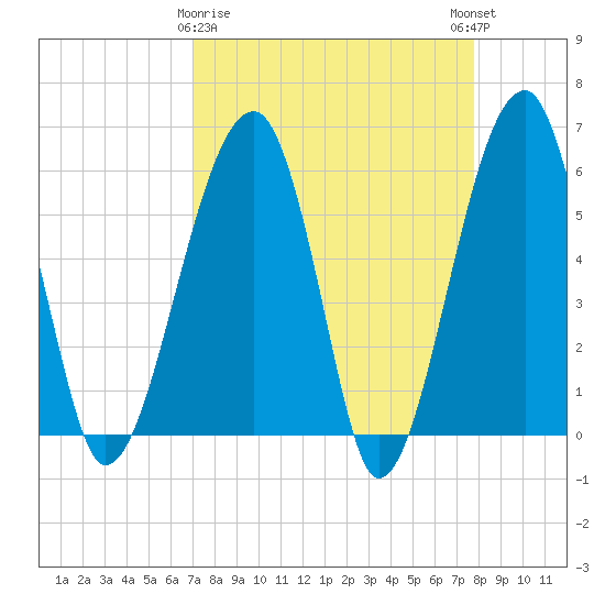 Briars Creek Entrance tide chart for Sunday, April 7, 2024