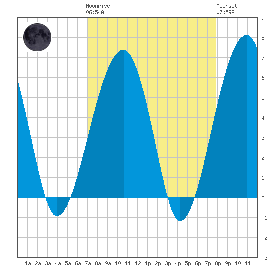 Briars Creek Entrance tide chart for Monday, April 8, 2024