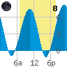 Briars Creek Entrance tide chart for Monday, April 8, 2024
