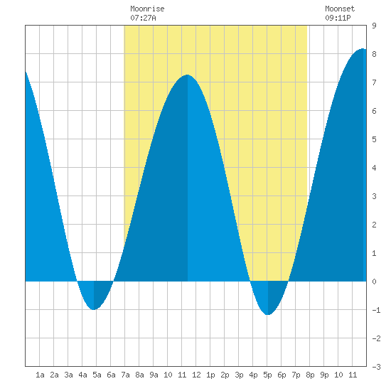 Briars Creek Entrance tide chart for Tuesday, April 9, 2024