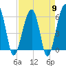 Briars Creek Entrance tide chart for Tuesday, April 9, 2024