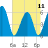 Briars Creek Entrance tide chart for Saturday, May 11, 2024