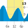 Briars Creek Entrance tide chart for Monday, May 13, 2024