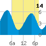 Briars Creek Entrance tide chart for Tuesday, May 14, 2024