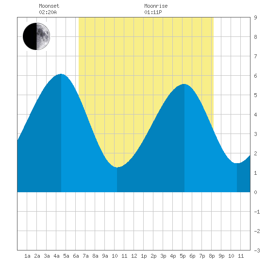 Briars Creek Entrance tide chart for Wednesday, May 15, 2024