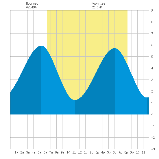 Briars Creek Entrance tide chart for Thursday, May 16, 2024