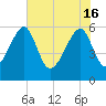 Briars Creek Entrance tide chart for Thursday, May 16, 2024
