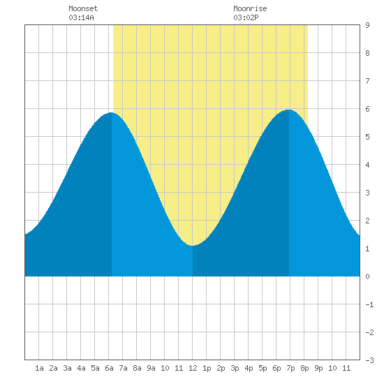 Briars Creek Entrance tide chart for Friday, May 17, 2024