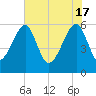 Briars Creek Entrance tide chart for Friday, May 17, 2024