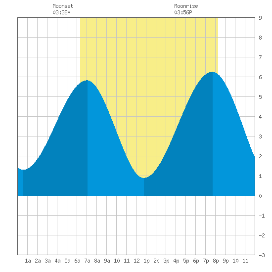Briars Creek Entrance tide chart for Saturday, May 18, 2024