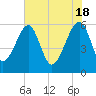 Briars Creek Entrance tide chart for Saturday, May 18, 2024