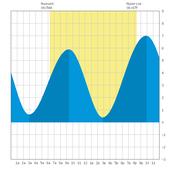 Briars Creek Entrance tide chart for Tuesday, May 21, 2024