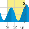 Briars Creek Entrance tide chart for Tuesday, May 21, 2024