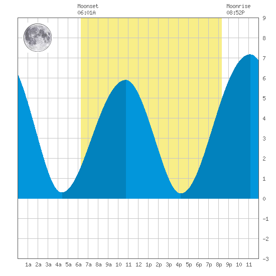 Briars Creek Entrance tide chart for Thursday, May 23, 2024