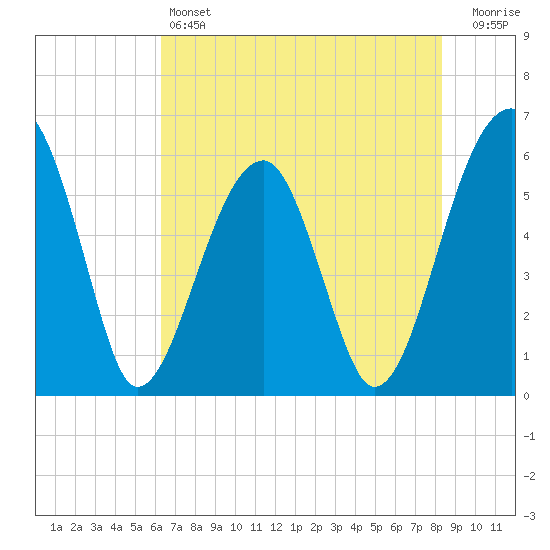 Briars Creek Entrance tide chart for Friday, May 24, 2024