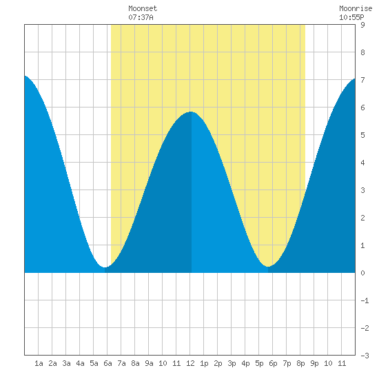 Briars Creek Entrance tide chart for Saturday, May 25, 2024