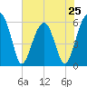 Briars Creek Entrance tide chart for Saturday, May 25, 2024