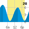 Briars Creek Entrance tide chart for Tuesday, May 28, 2024