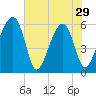 Briars Creek Entrance tide chart for Wednesday, May 29, 2024