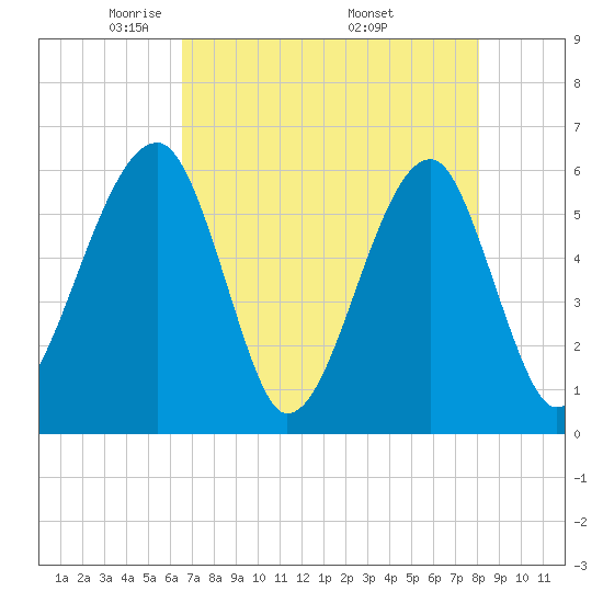 Briars Creek Entrance tide chart for Thursday, May 2, 2024