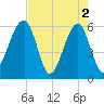 Briars Creek Entrance tide chart for Thursday, May 2, 2024