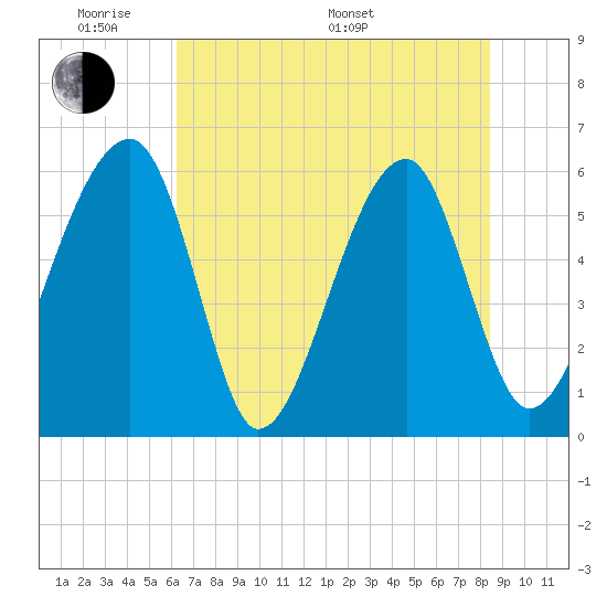 Briars Creek Entrance tide chart for Thursday, May 30, 2024