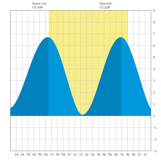Briars Creek Entrance tide chart for Friday, May 3, 2024