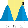 Briars Creek Entrance tide chart for Friday, May 3, 2024