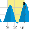 Briars Creek Entrance tide chart for Sunday, May 5, 2024
