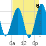 Briars Creek Entrance tide chart for Monday, May 6, 2024