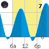Briars Creek Entrance tide chart for Tuesday, May 7, 2024