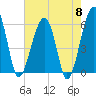 Briars Creek Entrance tide chart for Wednesday, May 8, 2024