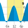 Briars Creek Entrance tide chart for Thursday, May 9, 2024