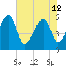 Briars Creek Entrance tide chart for Wednesday, June 12, 2024