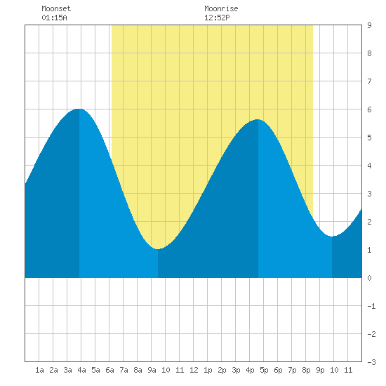 Briars Creek Entrance tide chart for Thursday, June 13, 2024