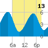 Briars Creek Entrance tide chart for Thursday, June 13, 2024